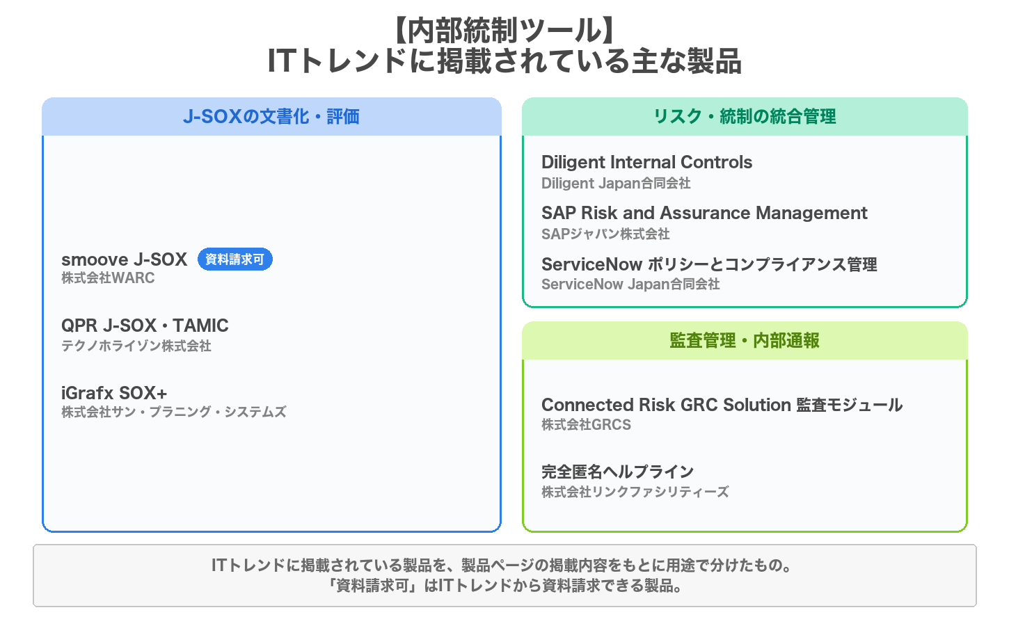 内部統制ツールの用途別の製品マップ