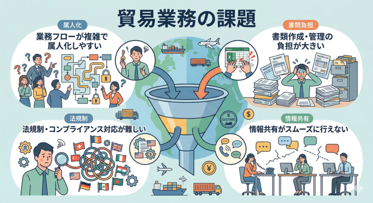 貿易業務の課題
