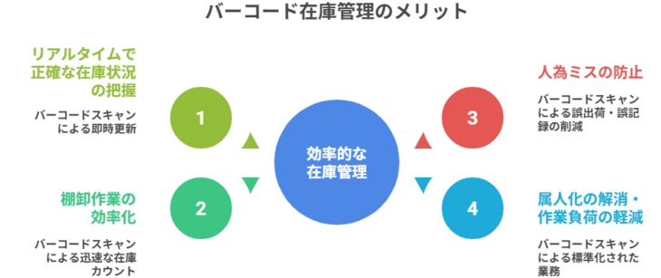 バーコード在庫管理の主なメリット
