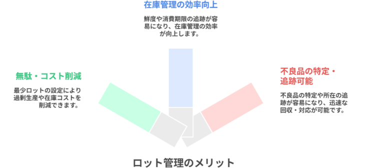 ロット管理のメリット
