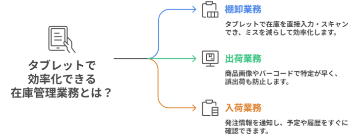 タブレットで効率化できる在庫管理業務
