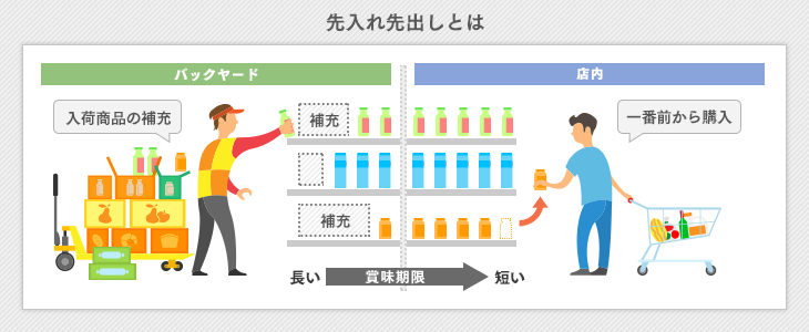 在庫管理の 先入れ先出し を実現するための６つの対策 Itトレンド