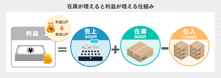 過剰在庫なのに利益が増えるのはなぜ 問題点や対策法も解説 Itトレンド