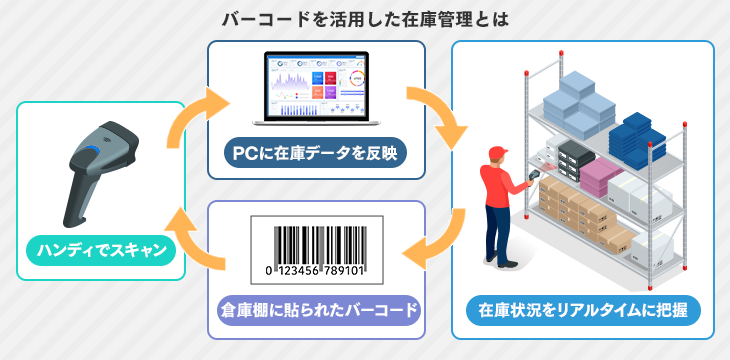 バーコードを活用した在庫管理とは