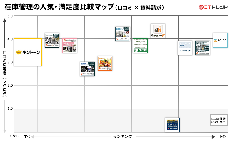在庫管理の人気・満足度グリッド図