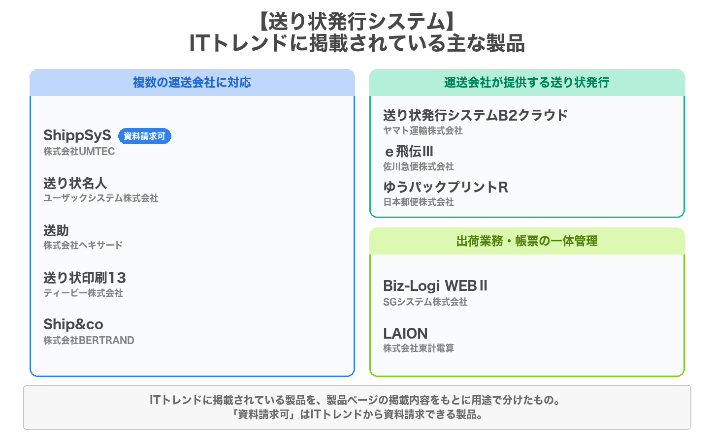 送り状発行システムの用途別の製品マップ
