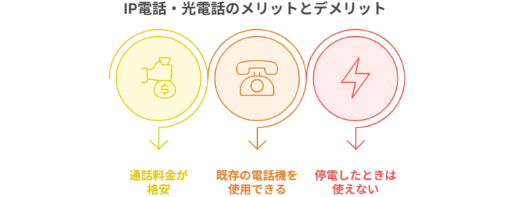 IP電話・光電話のメリットとデメリット