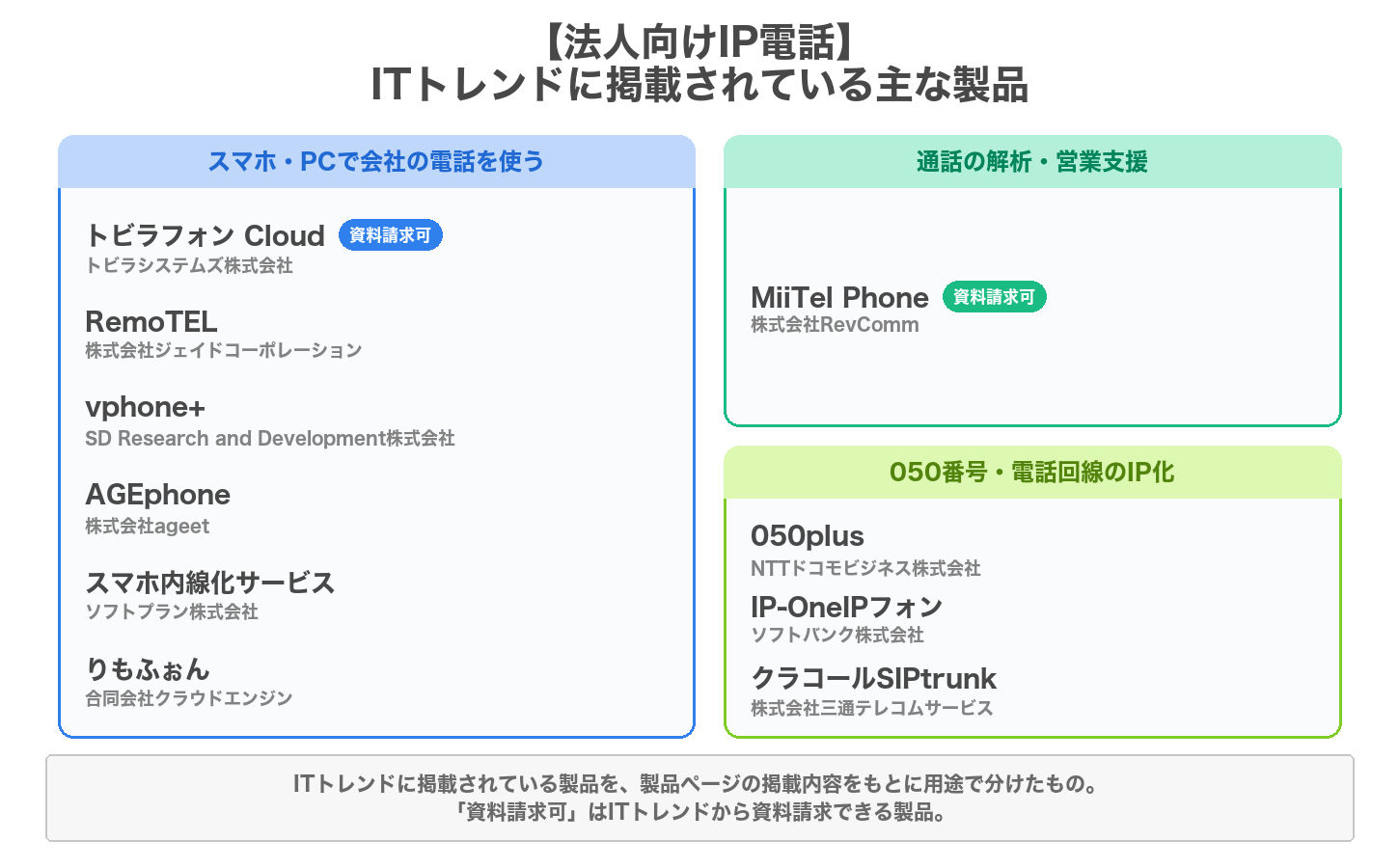 法人向けIP電話の用途別の製品マップ