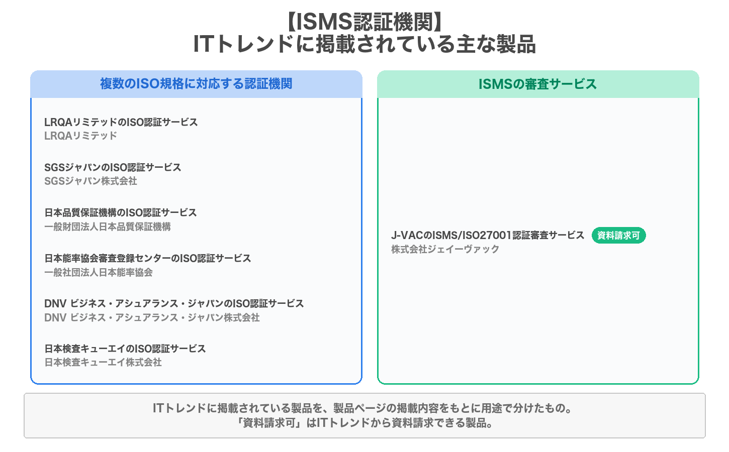 ISMS認証機関の用途別の製品マップ