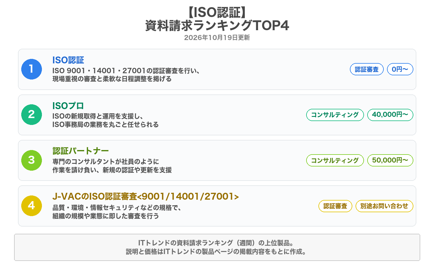 ISO認証の資料請求ランキングTOP4
