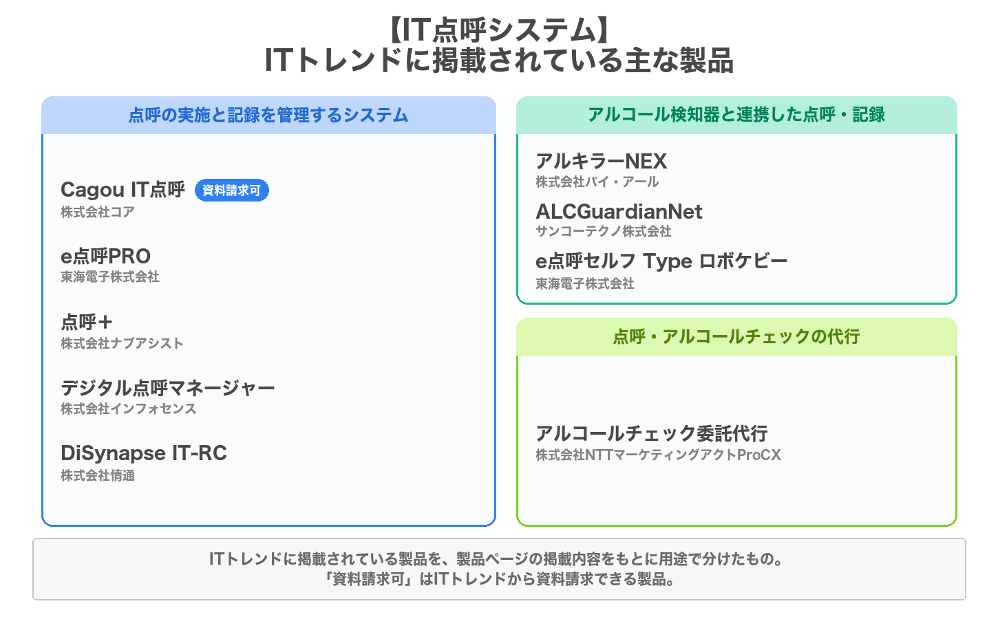 IT点呼システムの用途別の製品マップ
