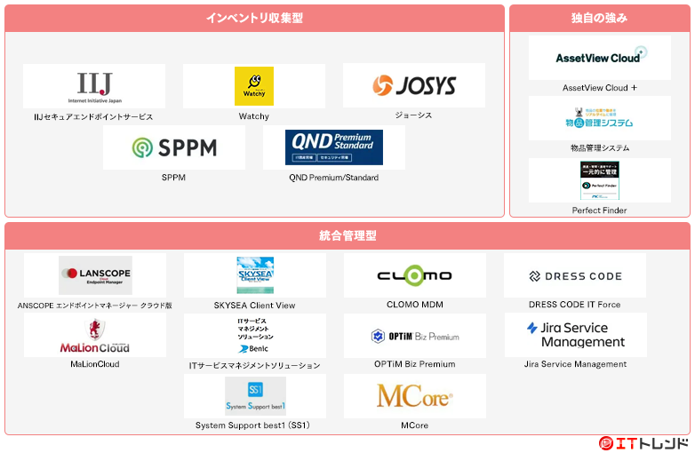 IT資産管理マップ画像
