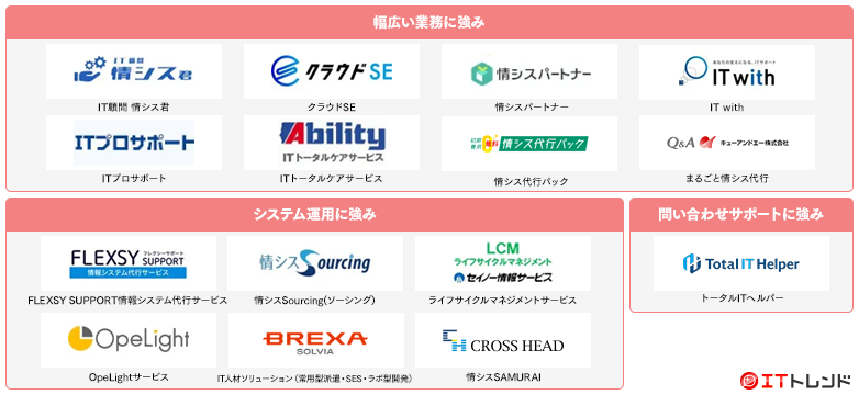 ITアウトソーシングサービスマップ画像