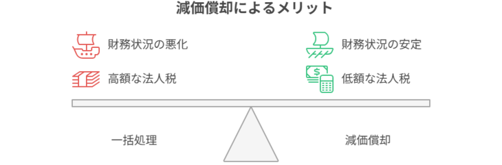減価償却するメリット