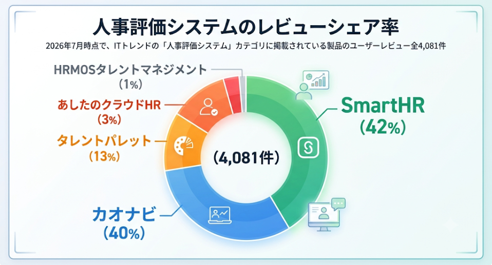 人事評価システムのレビューシェア率のグラフ