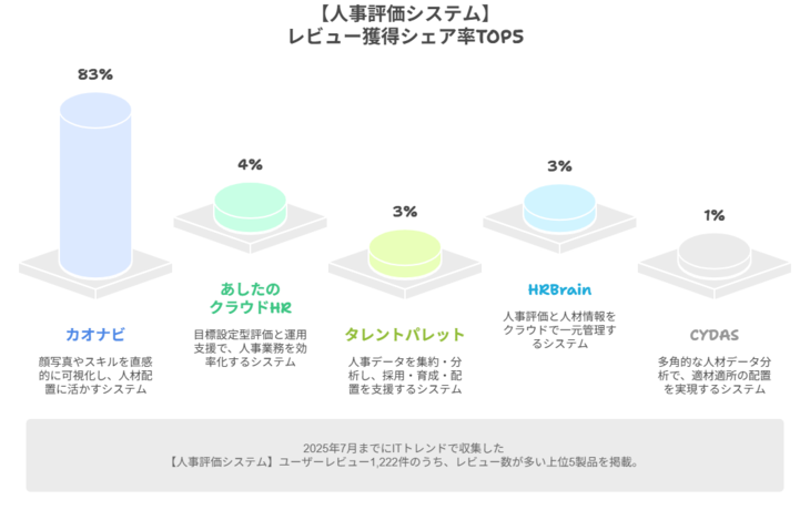 人事評価システムのレビューシェア率のグラフ
