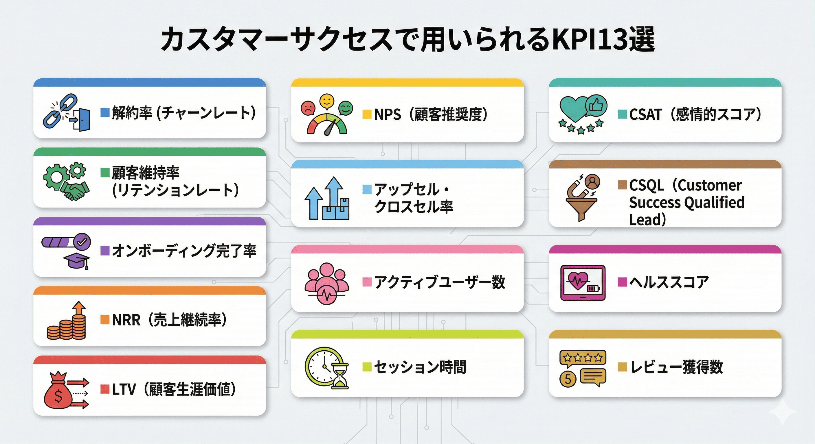 カスタマーサクセスで用いられるKPI