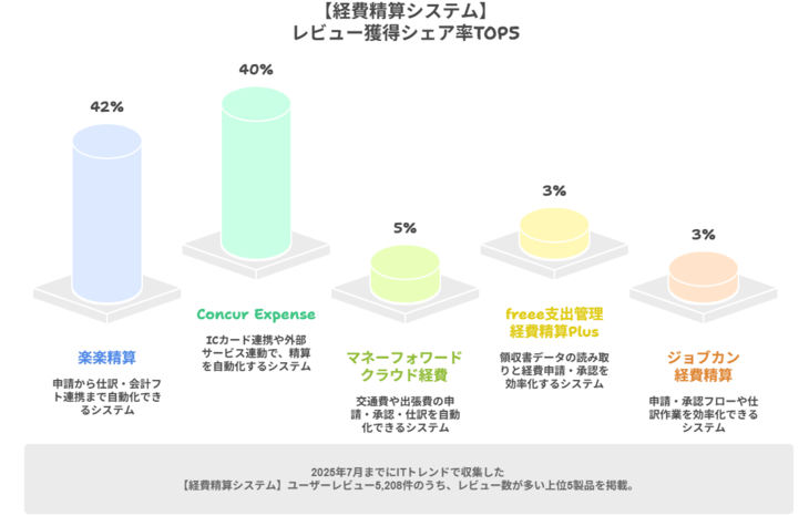 経費精算システムのレビューシェア率のグラフ