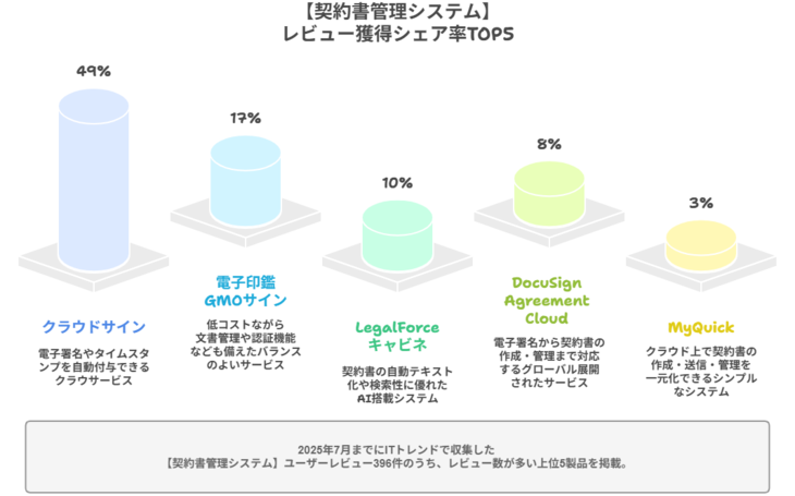 契約書管理システムのレビューシェア率のグラフ