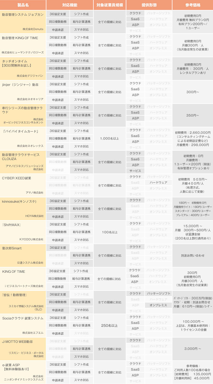 クラウド型勤怠管理システム比較表