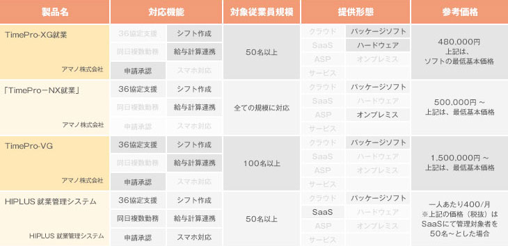 オンプレミス型勤怠管理システム比較表