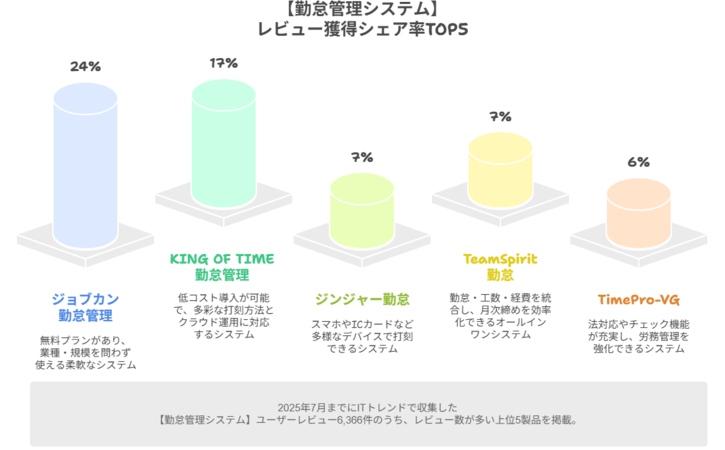 勤怠管理システムのレビューシェア率のグラフ