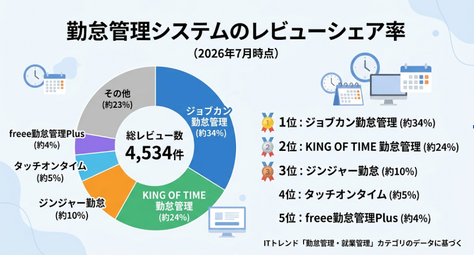 勤怠管理システムのレビューシェア率のグラフ
