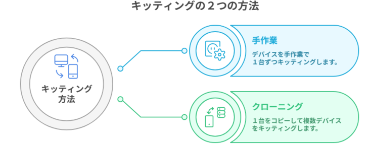 キッティングの作業方法