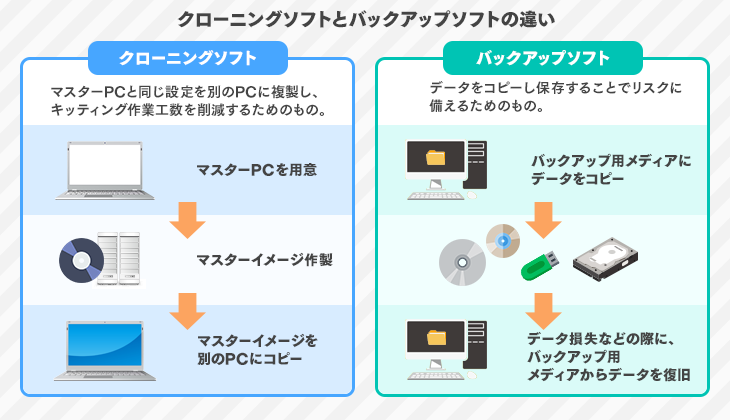 クローニングソフトとバックアップソフトの違い