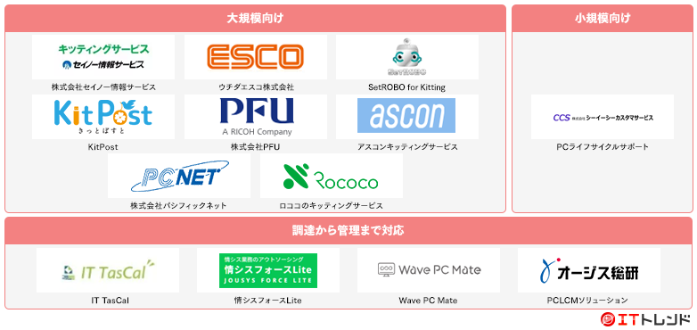キッティングサービスマップ画像
