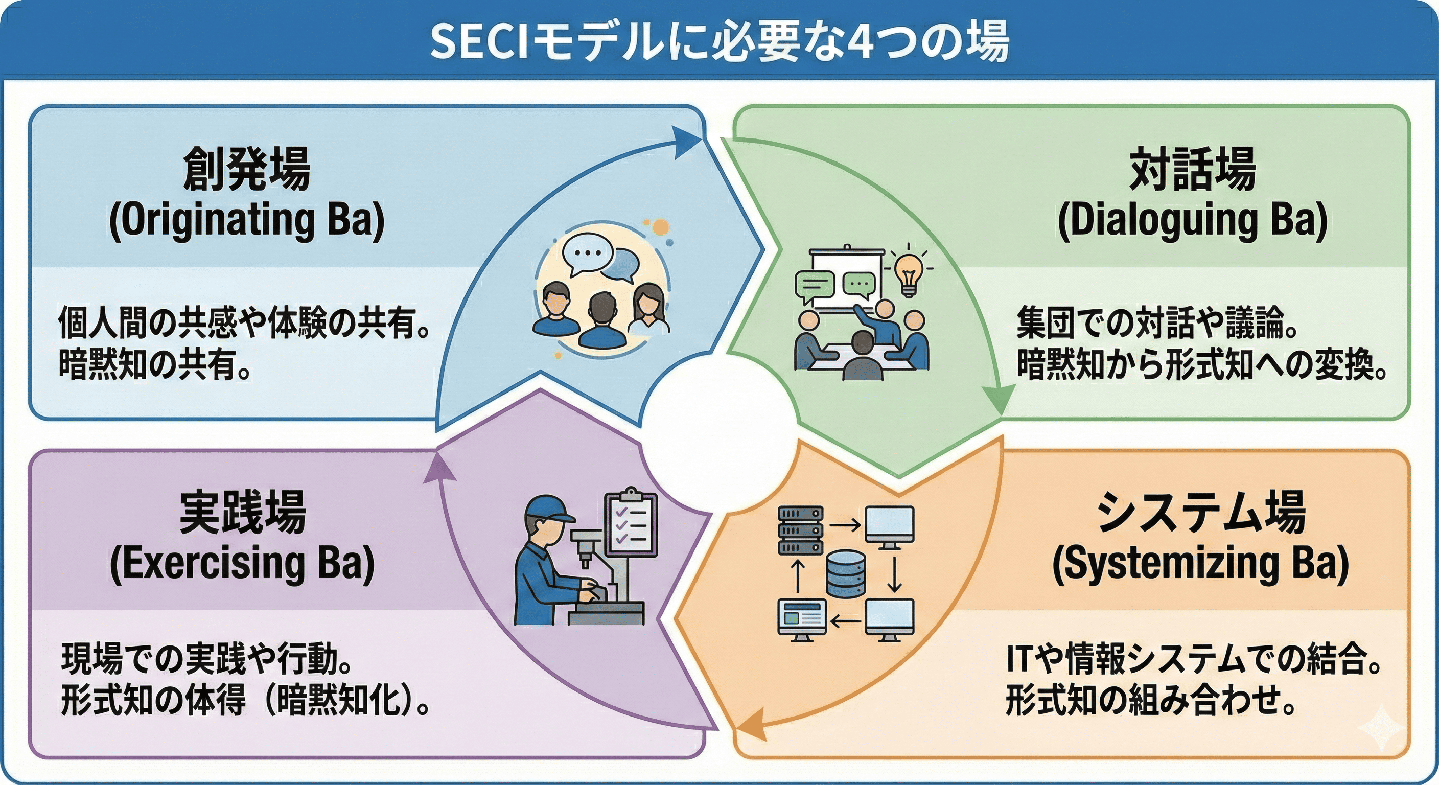 SECIモデルに必要な４つの場