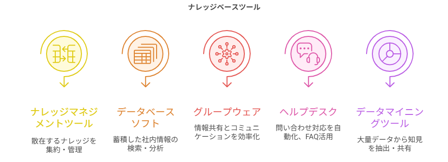 ナレッジベースとして活用できるツール