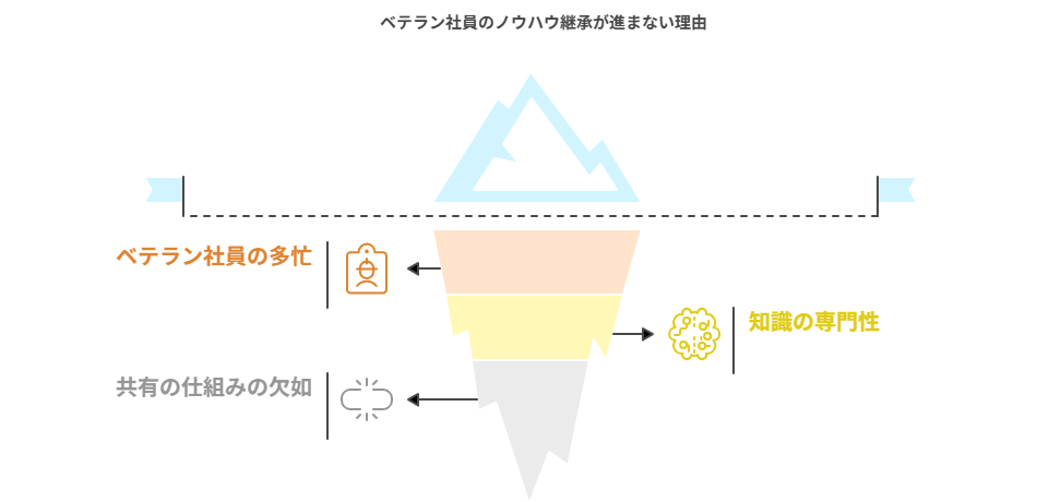 ベテラン社員のノウハウ継承が進まない理由