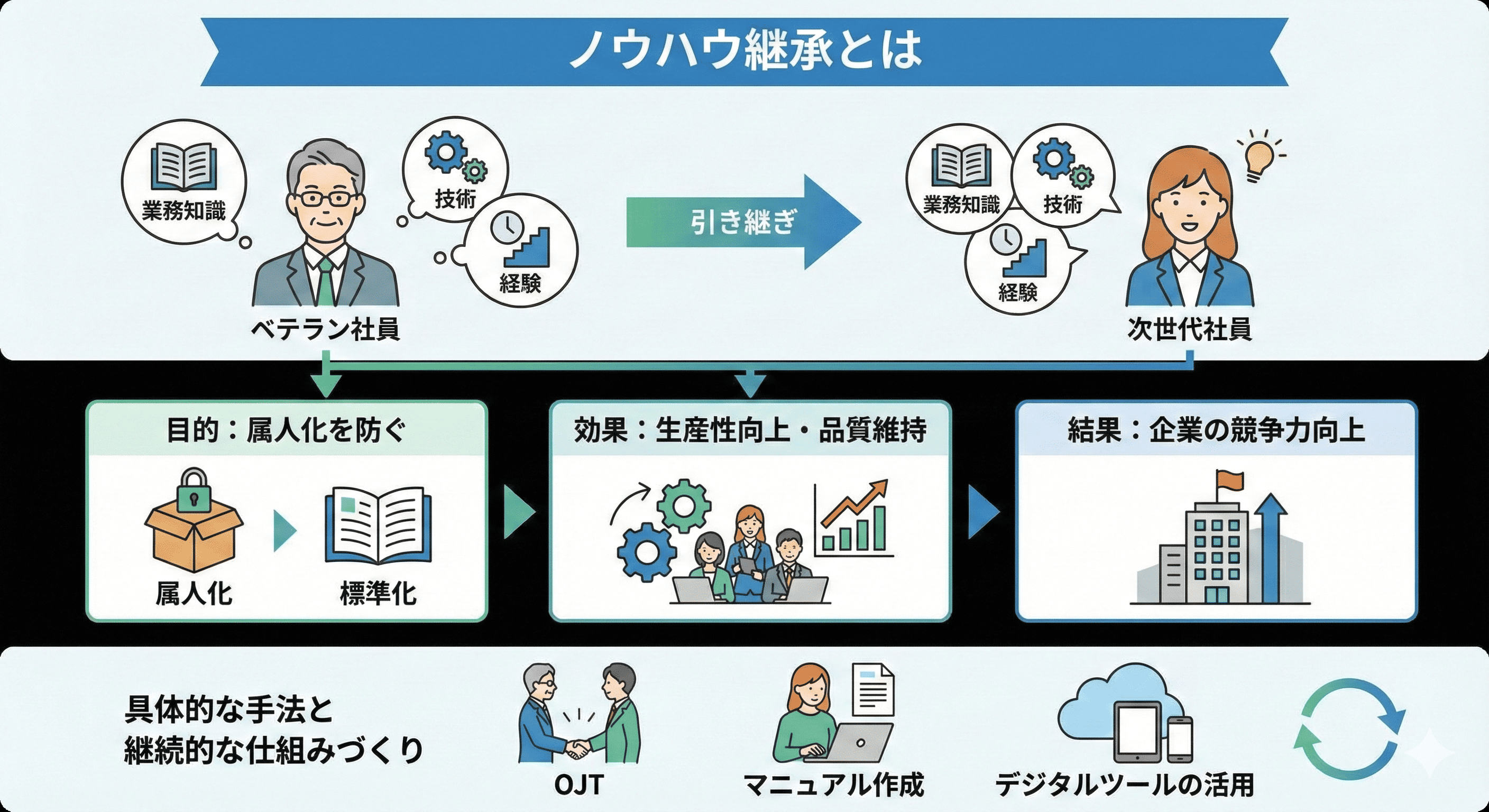 ノウハウ継承とは