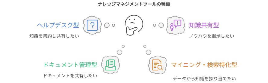ナレッジマネジメントツールの種類