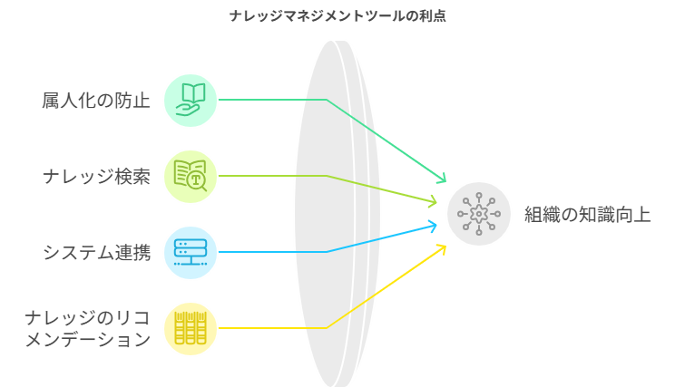 ナレッジマネジメントツールのメリット