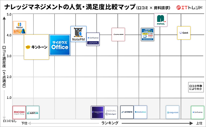 ナレッジマネジメントツールの人気・満足度グリッド図
