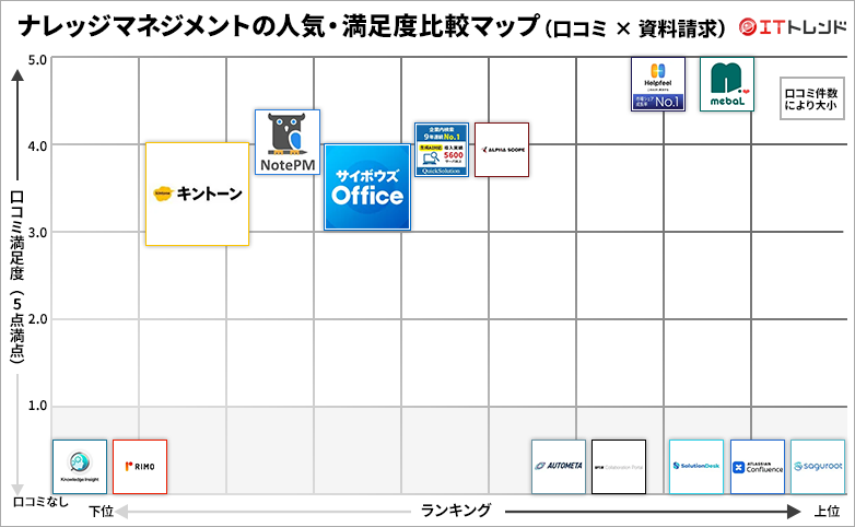 ナレッジマネジメントツールの人気・満足度グリッド図