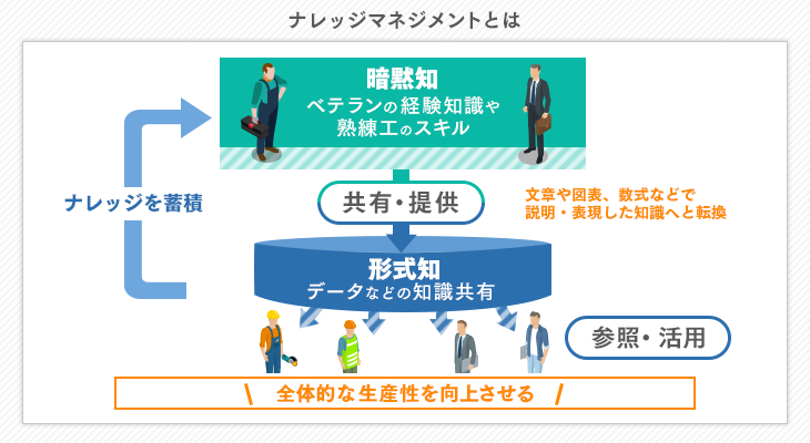 ナレッジマネジメントの手法とは 導入方法や考え方を知って活用 Itトレンド