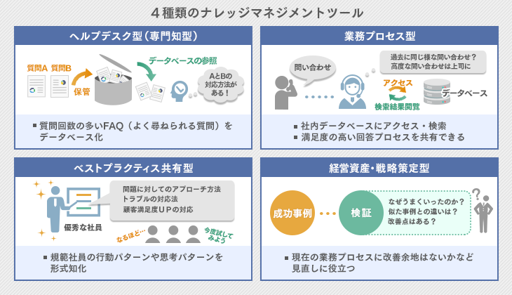 ナレッジマネジメントツールを４種類に分けて徹底解説 Itトレンド