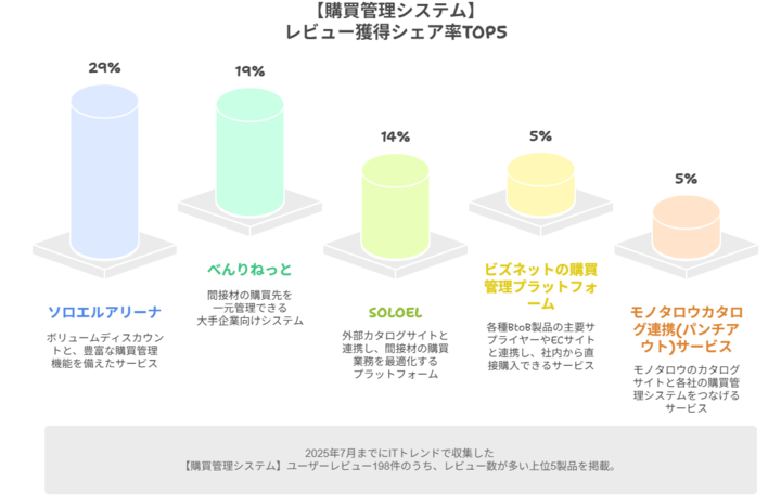 購買管理システムのレビューシェア率のグラフ