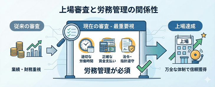 上場するには労務管理が必須