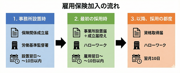 雇用保険の加入手続きの流れ