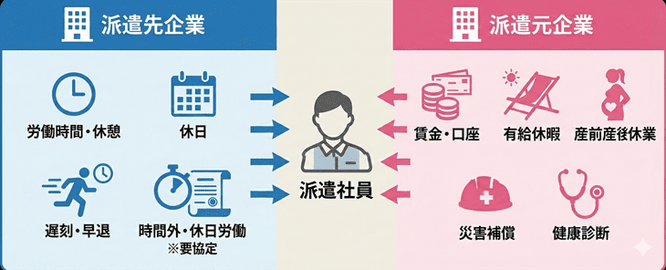 派遣社員の労務管理における責任の所在