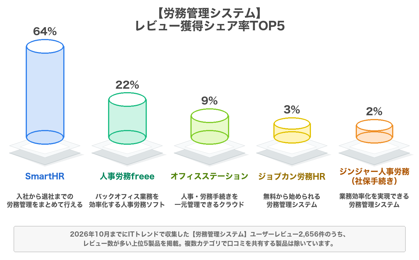 労務管理システムのレビューシェア率のグラフ