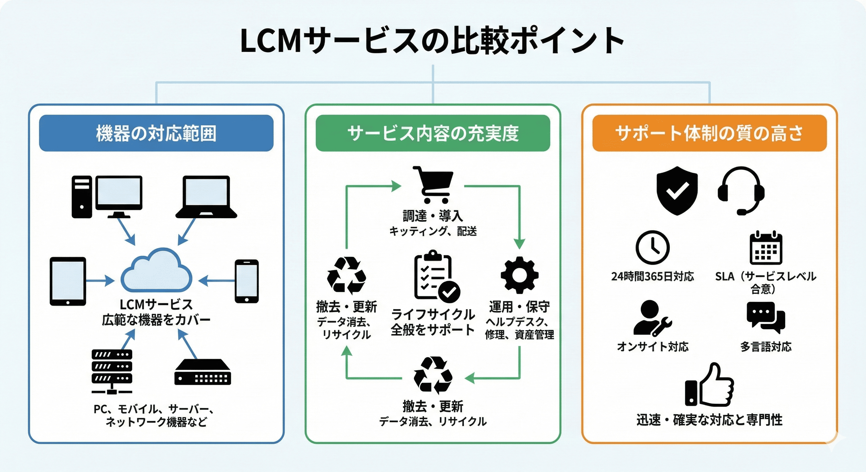 LCMサービスの比較ポイント