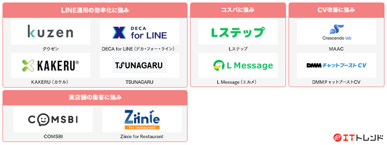 LINEマーケティングツールマップ画像