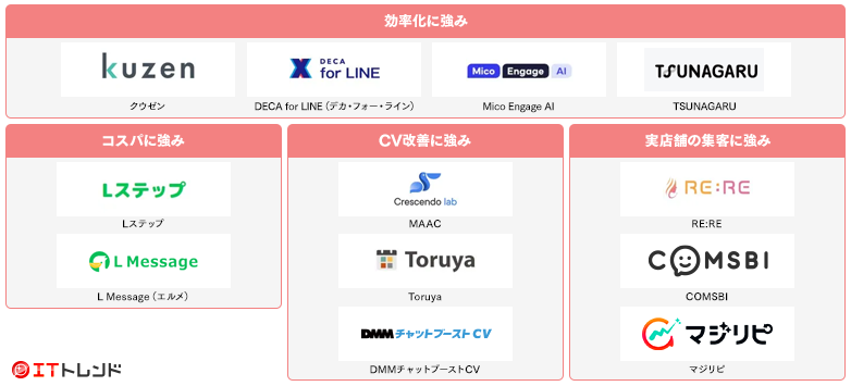 LINEマーケティングツールマップ画像