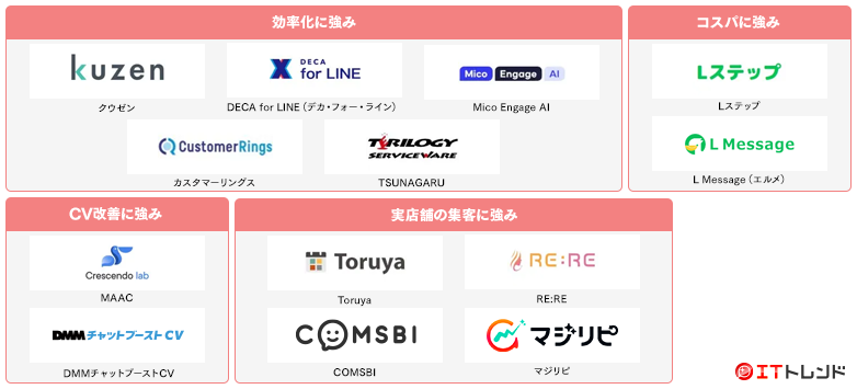 LINEマーケティングツールマップ画像