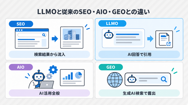 LLMOと従来のSEO・AIO・GEOとの違い